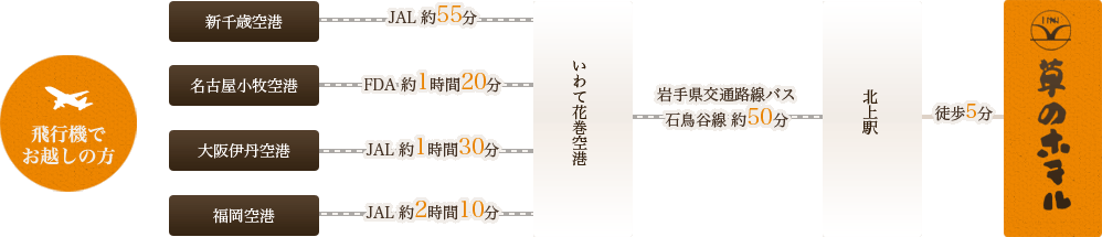 飛行機でお越しの方　新千歳空港 - JAL約55分 - いわて花巻空港 - 岩手県交通路線バス
石鳥谷線 約50分 - 北上駅 - 徒歩5分 - 草のホテル /
名古屋小牧空港 - FDA約1時間20分 - いわて花巻空港 - 岩手県交通路線バス
石鳥谷線 約50分 - 北上駅 - 徒歩5分 - 草のホテル /
大阪伊丹空港 - JAL約1時間30分 - いわて花巻空港 - 岩手県交通路線バス
石鳥谷線 約50分 - 北上駅 - 徒歩5分 - 草のホテル / 
福岡空港 - JAL約2時間10分 - いわて花巻空港 - 岩手県交通路線バス
石鳥谷線 約50分 - 北上駅 - 徒歩5分 - 草のホテル