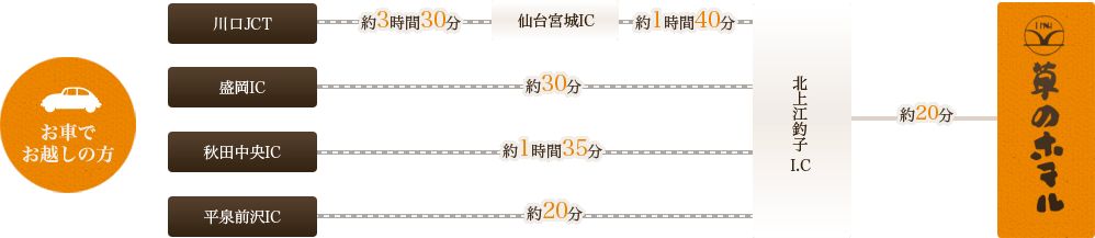 お車でお越しの方　川口JCT - 約3時間30分 - 仙台宮城IC - 約1時間40分 - 北上江釣子I.C - 約20分 - 草のホテル /
盛岡JCT - 約30分 - 北上江釣子I.C - 約20分 - 草のホテル /
秋田中央IC - 約1時間35分 - 北上江釣子I.C - 約20分 - 草のホテル /
平泉前沢JCT - 約20分 - 北上江釣子I.C - 約20分 - 草のホテル