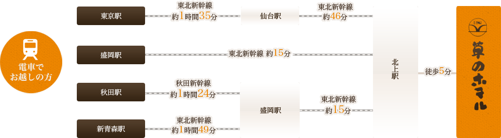電車でお越しの方　東京駅 - 東北新幹線 約1時間35分 - 仙台駅 -東北新幹線 約46分 - 北上駅 - 徒歩5分 - 草のホテル /  盛岡駅 - 東北新幹線 約15分 - 北上駅 - 徒歩5分 - 草のホテル / 秋田駅 - 秋田新幹線 約1時間24分 -  盛岡駅 - 東北新幹線 約15分 - 北上駅 徒歩5分 - 草のホテル / 新青森駅 - 東北新幹線 約1時間49分 - 盛岡駅 - 東北新幹線 約15分 - 北上駅- 徒歩5分 - 草のホテル