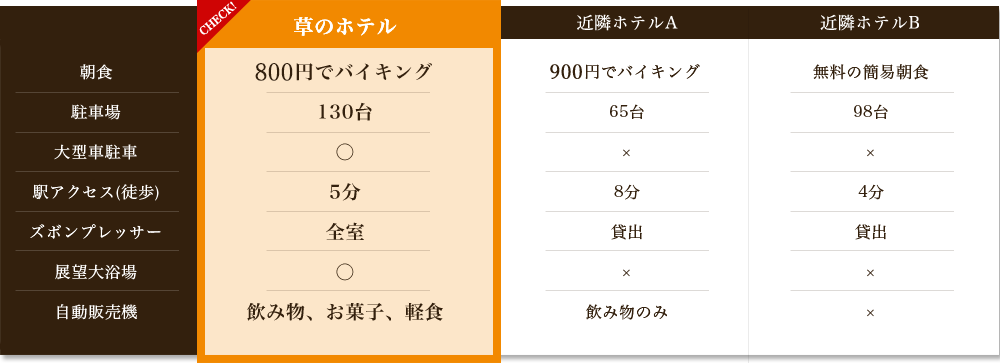 朝食 800円でバイキング
駐車場　130台
大型車駐車　有り
駅アクセス(徒歩)　5分
ズボンプレッサー　全室完備
展望大浴場有り
自動販売機　飲み物、お菓子、軽食
